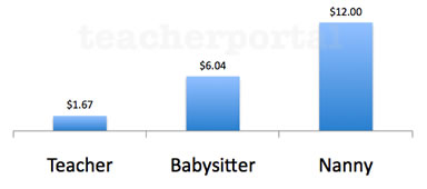 Teachers get a lower hourly rate per child in comparison to other children-related jobs. Photo courtesy of teacherportal.com.