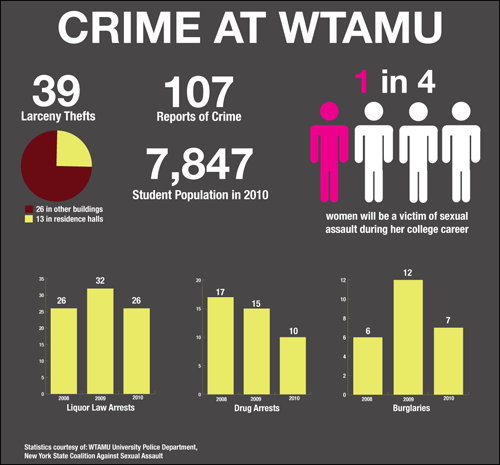 Infographic courtesy of WT University Police Department.