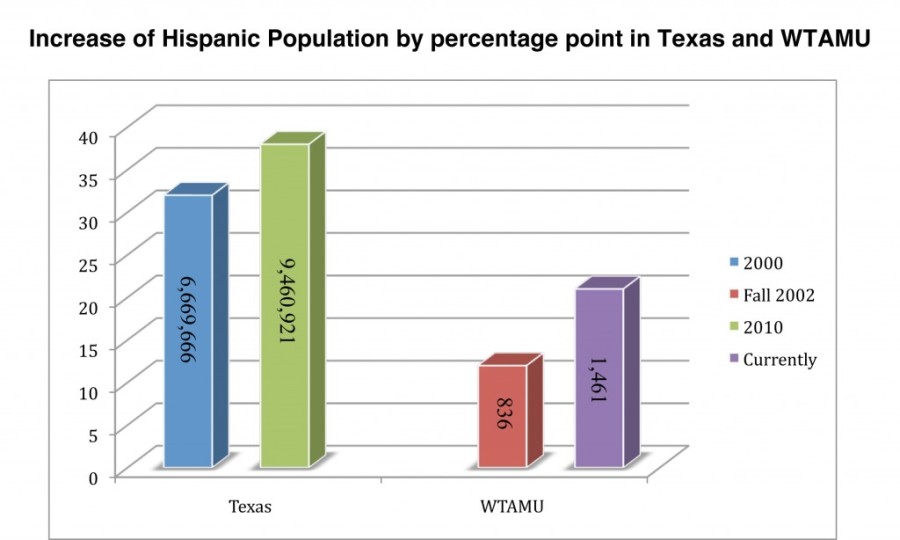 Increase+of+Hispanic+population+by+percentage+point+in+Texas+and+WTAMU.+Graphic+by+Maria+Molina.