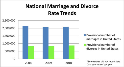 National Marriage and Divorce rate trends. Graph by The Prairie staff.
