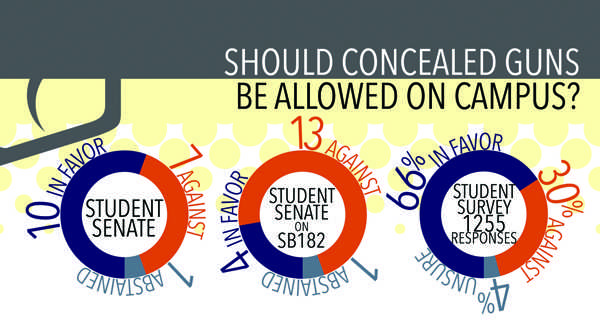 Concealed Guns on Campus poll results. Art by Chris Brockman.