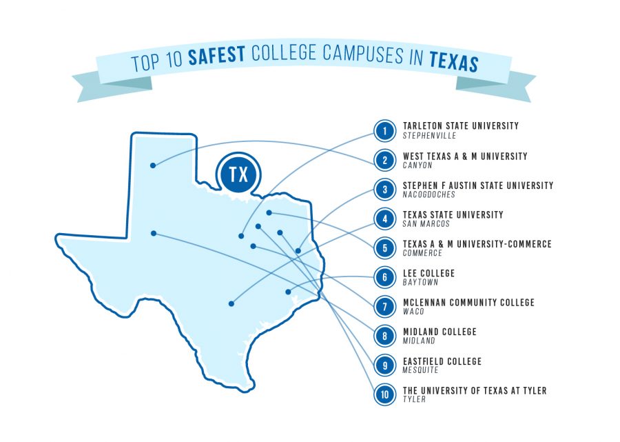 Photo Courtesy of YourLocalSecurity.com
Out of 41 colleges, WTAMU was named the second safest campus. Listed are the top 10 safest campuses in Texas.