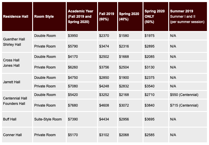 Listed are the rates for residential halls on WTAMUs campus ranging from $3950-$7680 a year.
