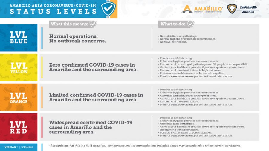 This is Amarillo area COVID-19 chart, it shows the levels and precautions that the area will try to follow. Red being the highest level of quarantine.