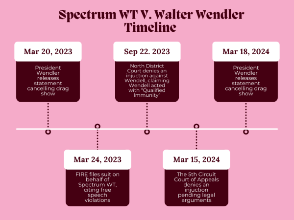 A timeline of events detailing the ongoing legal case between President Walter Wendler and Spectrum WT concerning Wendlers cancellation of a drag show.